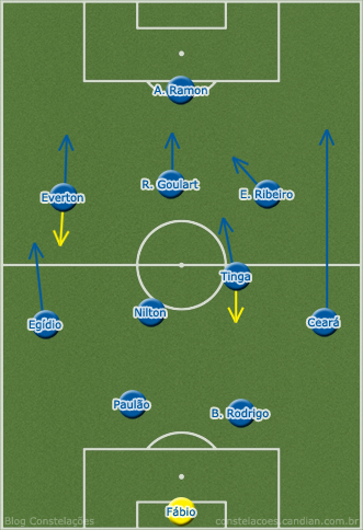 Escalação inicial do Cruzeiro no já costumeiro 4-2-3-1, aqui com Everton Ribeiro liberando o corredor pra Ceará e Everton e Egídio alternando do outro lado