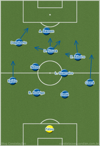 O 4-2-3-1 de marcação avançada e compacta fez o Cruzeiro ter mais posse e criar mais chances, quase todas desperdiçadas