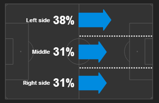 Proporção de ataque do Cruzeiro na partida, de acordo com o site WhoScored