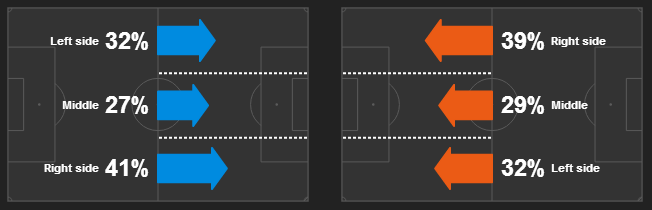 Com Ceará mais preso na esquerda, Mayke pôde se soltar mais e o Cruzeiro acabou preferindo o lado direito para atacar