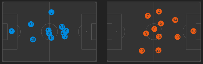 A posição média mostra como o Cruzeiro foi maleável e o Flamengo rígido; Éverton Ribeiro (17), Ricardo Goulart (31) e Willian (41) atuam tão próximos quee se confundem. Ceará (2) está no centro porque atuou um tempo em cada lateral