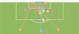 O Cruzeiro tentou 18 vezes contra a meta de Jefferson: um gol (preto), duas na trave (azul) e seis defendidas por Jefferson (vermelho escuro)