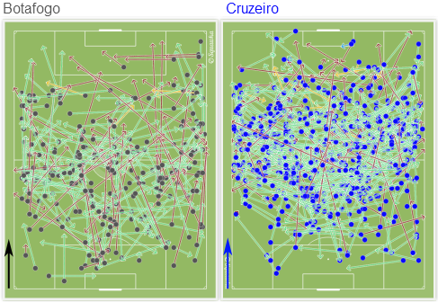 O mapa de passes mostra como o Cruzeiro jogou o tempo todo no campo adversário; foi a partida em que o Cruzeiro mais trocou passes em todo o campeonato