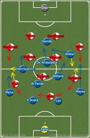 Com Henrique se movendo entre a ponta e o centro, o Cruzeiro variava entre um 4-2-3-1 e um 4-3-1-2, com Mena dando amplitude pela esquerda e Willians ajudando Mayke pela direita, com Willian circulando